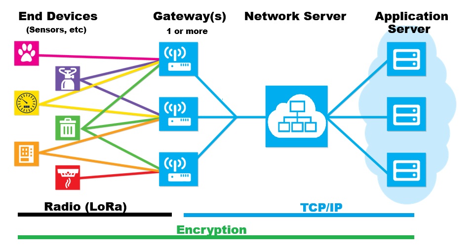 INFO-LORAWAN | Info: Long Range LoRaWAN