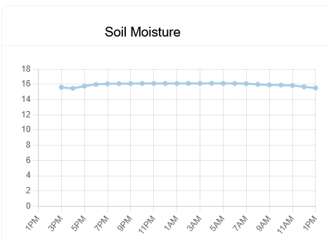 SE01-LS-AU915 | LoRaWAN Soil Sensor | Solar