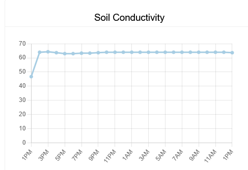 SE01-LS-AU915 | LoRaWAN Soil Sensor | Solar