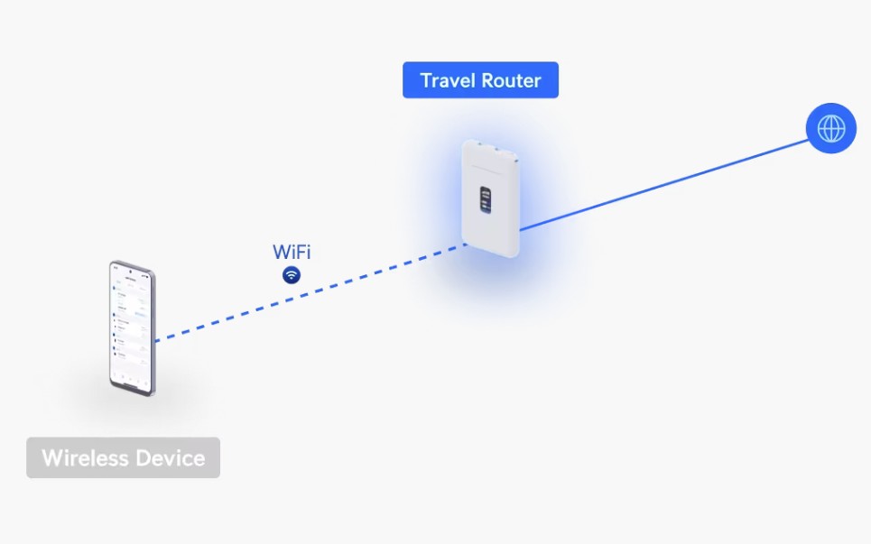 Utw Router Shop UniFi UTR Travel Router - Ultra Slim Online | Freenet Warehouse ...